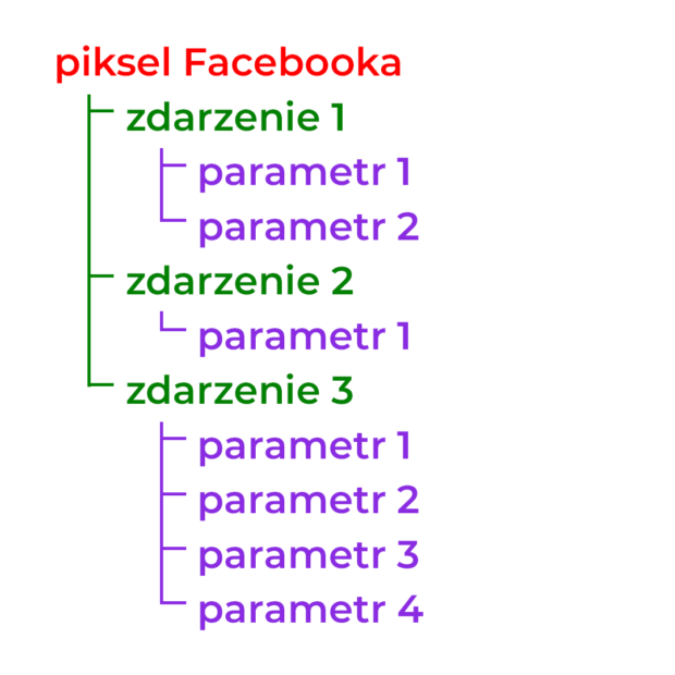 Piksel Facebooka rejestruje zdarzenia, które mogą, choć nie muszą, zawierać różne parametry