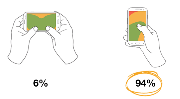 Zaledwie 6% użytkowników korzysta ze smartfona, trzymając go poziomo