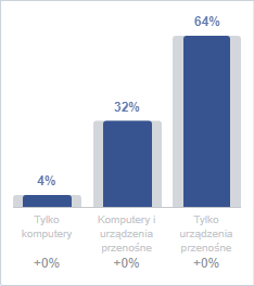 Aż 96% amerykańskich użytkowników Facebooka korzysta z niego na urządzeniach mobilnych (64% wyłącznie na nich)