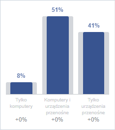 Aż 92% polskich użytkowników Facebooka korzysta z niego na urządzeniach mobilnych (41% wyłącznie na nich)