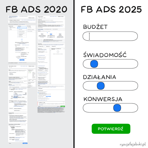 Porównanie FB Ads w 2020 i 2025 roku. W 2020 panel reklamowy był bardzo rozbudowany, liczył kilka kroków i zawierał dziesiątki opcji do wyboru. W 2025 może być uproszczony jedynie do pola na budżet oraz 3 suwaków do wskazania celu kampanii, ponieważ reszta zostanie zautomatyzowana