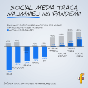 Social media tracą najmniej podczas pandemii COVID-19