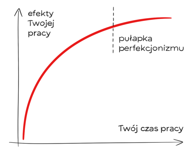 Wykres przedstawiający pułapkę perfekcjonizmu, czyli moment, w którym czas poświęcony na wykonanie jakiegoś zadania nie wpływa już w istotnym stopniu na efekt pracy