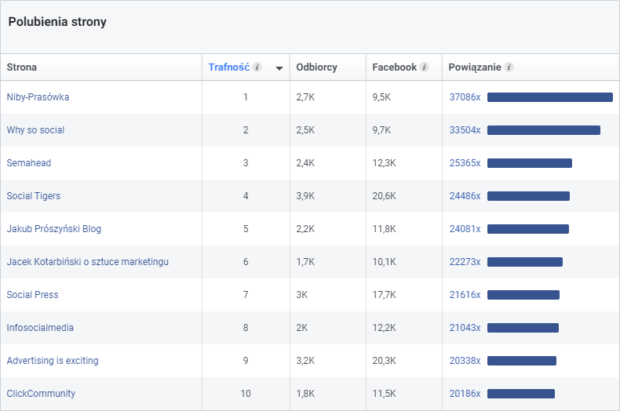 Sprawdzenie wspólnych fanów z innymi stronami w Statystykach grup odbiorców (Facebook Audience Insights)