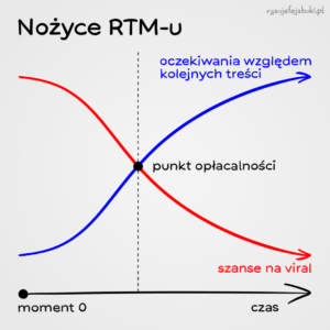 Nożyce RTM-u (real-time marketingu), czyli wykres ilustrujący zależność pomiędzy oczekiwaniami względem kolejnych treści a szansami na viral