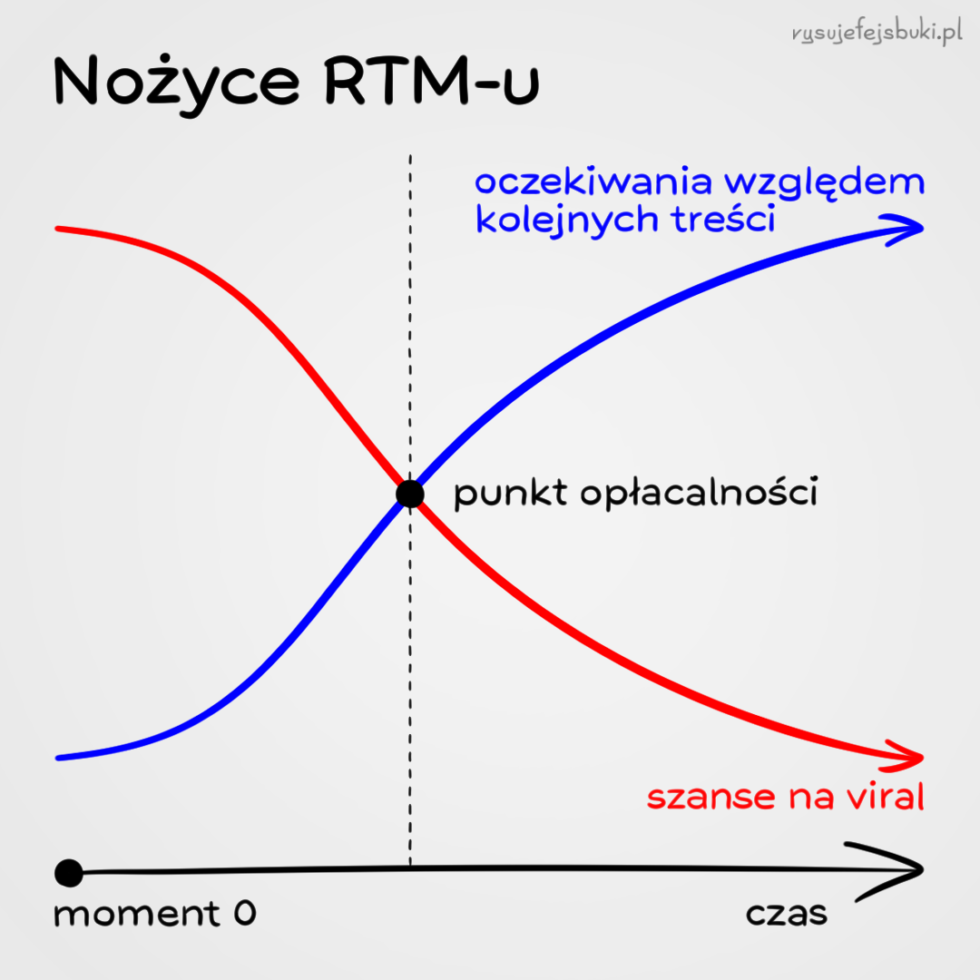 Nożyce RTM-u (real-time marketingu), czyli wykres ilustrujący zależność pomiędzy oczekiwaniami względem kolejnych treści a szansami na viral