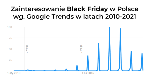 Wykres przedstawiający poziom zainteresowania Black Friday w Polsce wg. Google Trends w latach 2010-2021