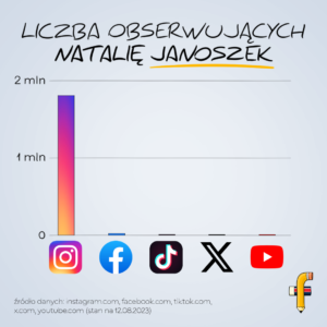 Liczba obserwujących Natalię Janoszek w mediach społecznościowych
