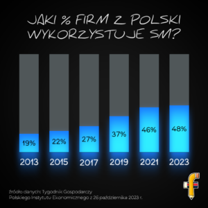 Polskie firmy w mediach społecznościowych