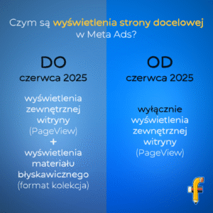 Wyświetlenia strony docelowej w Meta Ads