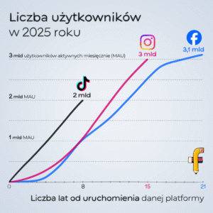 Instagram ma 3 mld użytkowników Liczba użytkowników Facebooka, Instagrama i TikToka w 2025